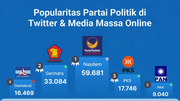 Popularitas Partai Politik di Media Massa Online & Twitter Periode 2-8 Desember 2022