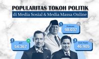 Popularitas Tokoh Politik di Media Sosial & Media Massa Online 27 Maret  – 2 April  2023