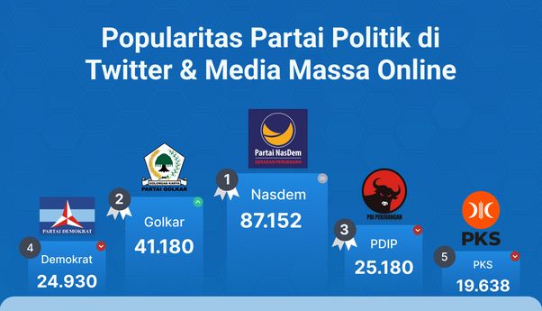 Popularitas Partai Politik di Media Massa Online & Twitter Periode 21-27 Oktober 2022