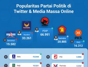 Popularitas Partai Politik di Media Massa Online & Twitter Periode 30 Desember-5 Januari 2023