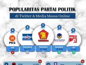 Popularitas Partai Politik di Media Massa Online & Twitter Periode 6-12 Maret 2023