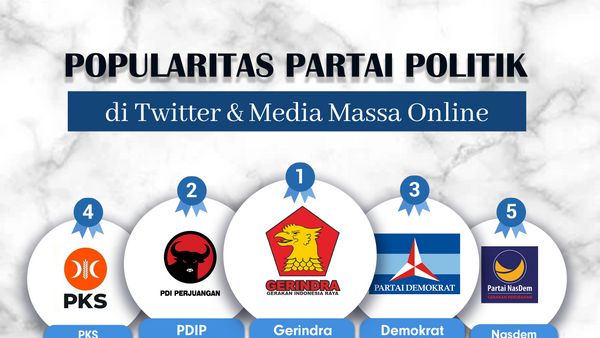 Popularitas Partai Politik di Media Massa Online & Twitter Periode 27 Maret – 2 April 2023