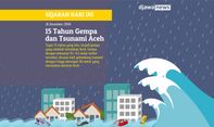 Gempa dan Tsunami Aceh, Bencana Alam Terbesar Abad 21