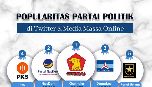 Popularitas Partai Politik di Media Massa Online & Twitter Periode 13-19 Februari 2023