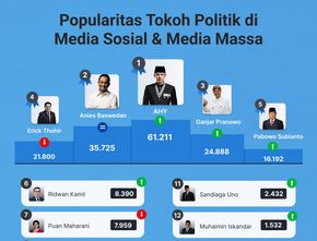 Popularitas Tokoh Politik di Media Sosial & Media Massa 25 November-1 Desember 2022