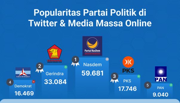 Popularitas Partai Politik di Media Massa Online & Twitter Periode 2-8 Desember 2022