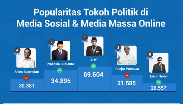 Popularitas Tokoh Politik di Media Sosial & Media Massa 6-12 Januari 2023