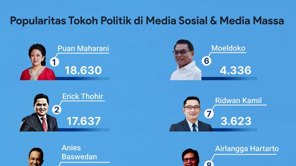 Popularitas Tokoh Politik di Media Sosial & Media Massa 20-24 Juli 2022