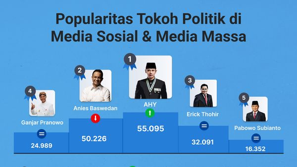 Popularitas Tokoh Politik di Media Sosial & Media Massa 9-15 Desember 2022