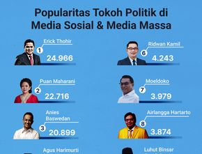Popularitas Tokoh Politik di Media Sosial & Media Massa 29 Juli-4 Agustus 2022