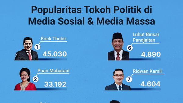 Popularitas Tokoh Politik di Media Sosial & Media Massa 26 Agustus-1 September 2022