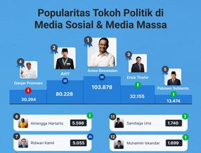 Popularitas Tokoh Politik di Media Sosial & Media Massa 7-13 Oktober 2022