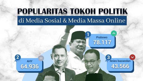 Popularitas Tokoh Politik di Media Sosial & Media Massa Online 6 – 12 Februari 2023