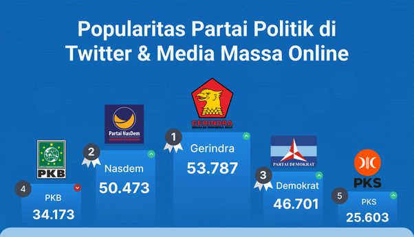 Popularitas Partai Politik di Media Massa Online & Twitter Periode 23-29 Januari 2023
