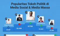 Popularitas Tokoh Politik di Media Sosial & Media Massa 16-22 Desember 2022