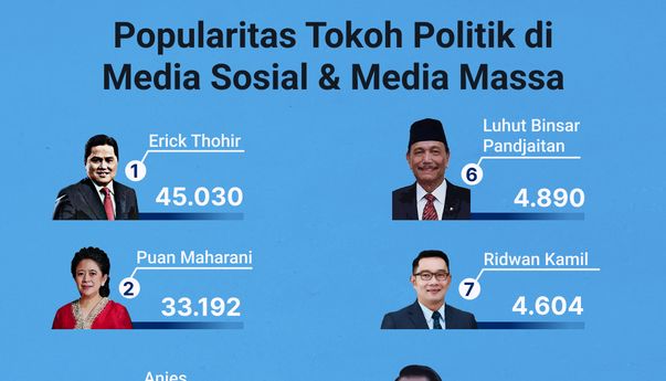 Popularitas Tokoh Politik di Media Sosial & Media Massa 26 Agustus-1 September 2022
