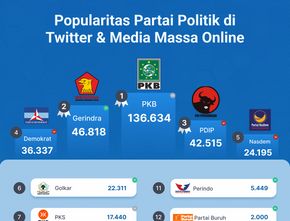 Popularitas Partai Politik di Media Massa Online & Twitter Periode 16-22 Januari 2023