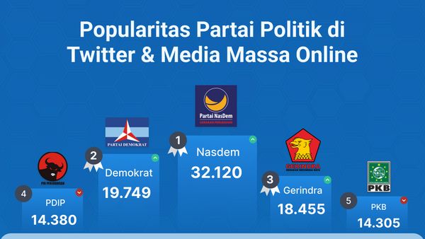 Popularitas Partai Politik di Media Massa Online & Twitter Periode 23-29 Desember 2022