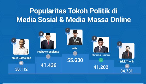Popularitas Tokoh Politik di Media Sosial & Media Massa 16-22 Januari 2023