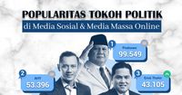 Popularitas Tokoh Politik di Media Sosial & Media Massa Online 10-16 April 2023