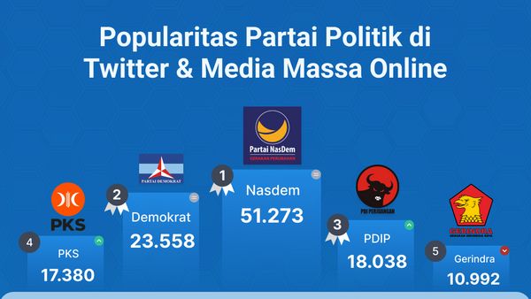 Popularitas Partai Politik di Media Massa Online & Twitter Periode 18-24 November 2022