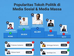 Popularitas Tokoh Politik di Media Sosial & Media Massa 28 Oktober-3 November 2022
