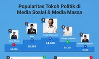 Popularitas Tokoh Politik di Media Sosial & Media Massa 21-27 Oktober 2022