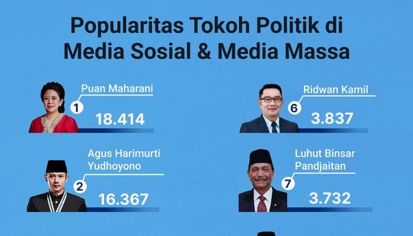 Popularitas Tokoh Politik di Media Sosial & Media Massa 5-11 Agustus 2022