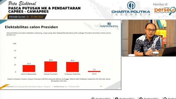 Survei Charta Politika: Elektabilitas Ganjar-Mahfud Moncer usai Putusan MK dan Pendaftaran