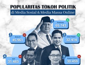 Popularitas Tokoh Politik di Media Sosial & Media Massa Online 20-26 Maret 2023