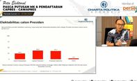 Survei Charta Politika: Elektabilitas Ganjar-Mahfud Moncer usai Putusan MK dan Pendaftaran
