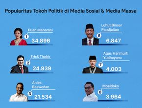 Popularitas Tokoh Politik di Media Sosial & Media Massa 22-28 Juli 2022