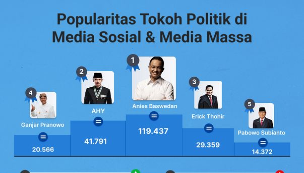 Popularitas Tokoh Politik di Media Sosial & Media Massa 14-20 Oktober 2022