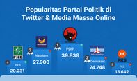 Popularitas Partai Politik di Media Massa Online & Twitter Periode 16-22 Desember 2022