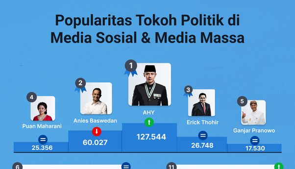 Popularitas Tokoh Politik di Media Sosial & Media Massa 16-22 September 2022