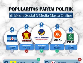 Popularitas Partai Politik di Media Massa Online & Twitter Periode 30 Januari-5 Februari 2023