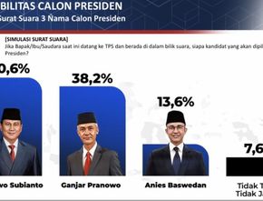 Survei Poltracking: Prabowo Bersaing Ketat dengan Ganjar di Jatim, Anies Baswedan Tertinggal Jauh
