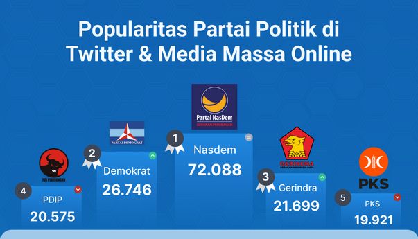 Popularitas Partai Politik di Media Massa Online & Twitter Periode 4 – 10 November 2022