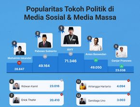 Popularitas Tokoh Politik di Media Sosial & Media Massa Online 23-29 Januari 2023