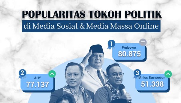 Popularitas Tokoh Politik di Media Sosial & Media Massa Online 20-26 Februari 2023
