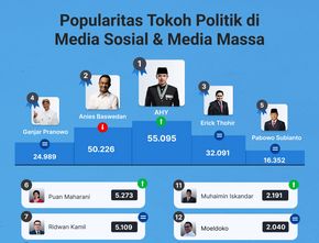 Popularitas Tokoh Politik di Media Sosial & Media Massa 9-15 Desember 2022