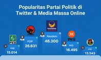 Popularitas Partai Politik di Media Massa Online & Twitter Periode 28 Oktober – 3 November 2022