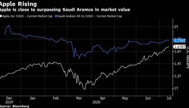 Mantap Nih! Market Cap Apple Semakin Pepet Saudi Aramco