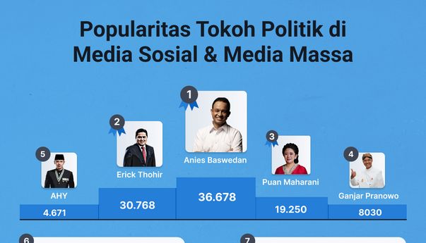 Popularitas Tokoh Politik di Media Sosial & Media Massa 2-8 September 2022