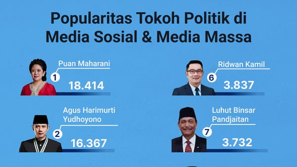 Popularitas Tokoh Politik di Media Sosial & Media Massa 5-11 Agustus 2022