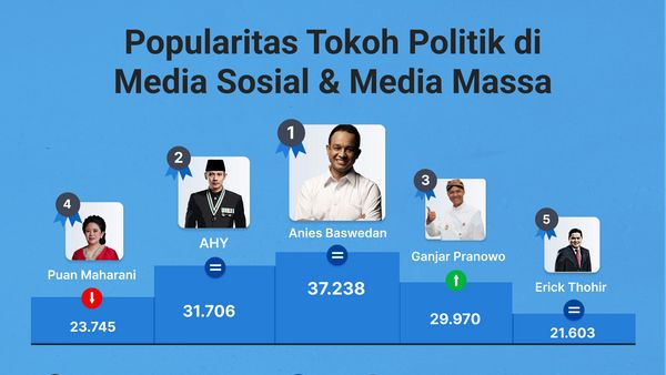 Popularitas Tokoh Politik di Media Sosial & Media Massa 23-29 Desember 2022