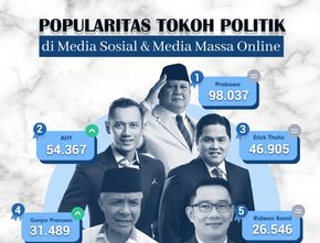 Popularitas Tokoh Politik di Media Sosial & Media Massa Online 27 Maret  – 2 April  2023