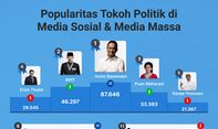 Popularitas Tokoh Politik di Media Sosial & Media Massa 4-10 November 2022