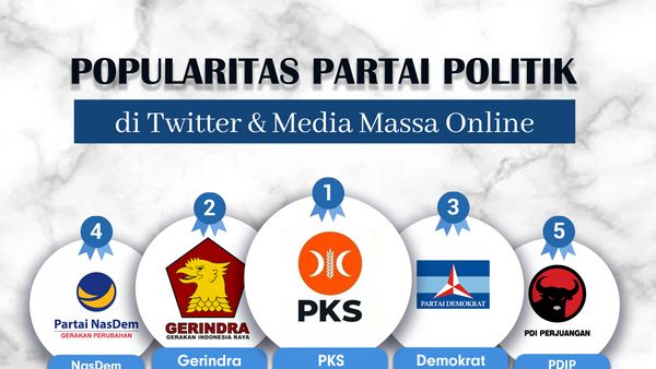 Popularitas Partai Politik di Media Massa Online & Twitter Periode 20-26 Februari 2023