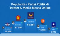 Popularitas Partai Politik di Media Massa Online & Twitter Periode 2-8 Desember 2022
